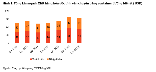 Ngành cảng biển: Triển vọng kém khả quan vào cuối năm 2022 - Hình 2 Nganh cang bien: Trien vong kem kha quan vao cuoi nam 2022-Hinh-2
