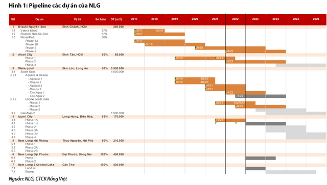 Moi tuan mot doanh nghiep: Cham chuyen nhuong du an khien NLG kho hoan thanh ke hoach