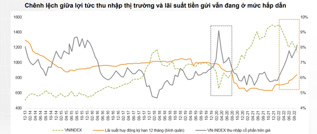 Hưởng lợi suất 11% hằng năm, chứng khoán vẫn hấp dẫn hơn tiết kiệm - Hình 2 Huong loi suat 11% hang nam, chung khoan van hap dan hon tiet kiem-Hinh-2