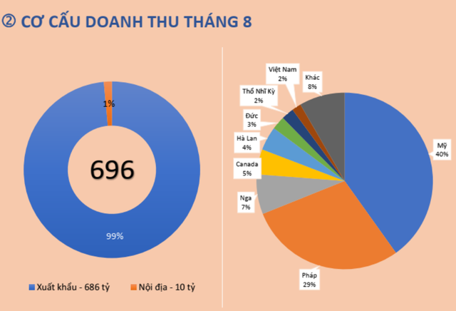 Dệt may TNG báo doanh thu tháng 8 tăng 20% Det may TNG bao doanh thu thang 8 tang 20%