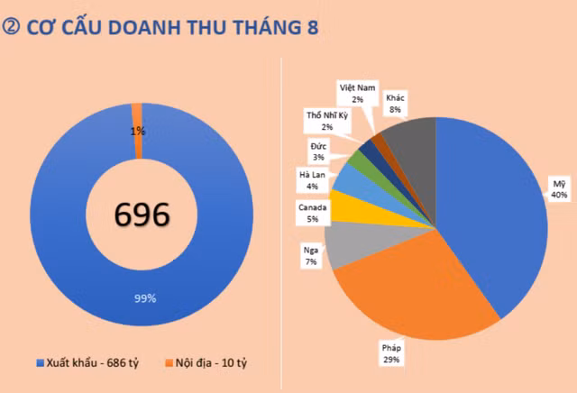 Det may TNG bao doanh thu thang 8 tang 20%