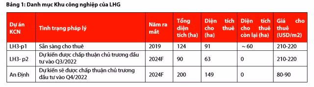 Moi tuan mot doanh nghiep: Thu nhap Long Hau (LHG) quay tro lai quy dao tang truong vao nua cuoi nam 2022-Hinh-3
