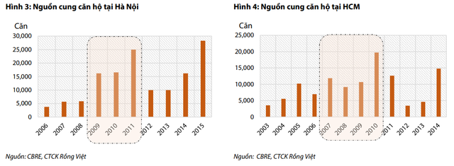 VDSC: Ngành bất động sản năm 2023 sẽ khó khăn, mất 2-3 năm mới hồi phục - Hình 3 VDSC: Nganh bat dong san nam 2023 se kho khan, mat 2-3 nam moi hoi phuc-Hinh-3