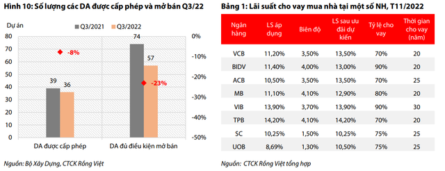 VDSC: Ngành bất động sản năm 2023 sẽ khó khăn, mất 2-3 năm mới hồi phục - Hình 6 VDSC: Nganh bat dong san nam 2023 se kho khan, mat 2-3 nam moi hoi phuc-Hinh-6