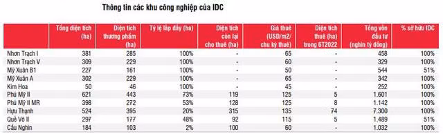 Moi tuan mot doanh nghiep: IDC co the dat doanh thu hon 3.500 ty dong trong 6 thang cuoi nam