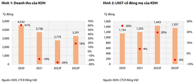 Mỗi tuần một doanh nghiệp: KDH chưa có nhiều động lực tăng trưởng mạnh mẽ năm 2022-2023 Moi tuan mot doanh nghiep: KDH chua co nhieu dong luc tang truong manh me nam 2022-2023
