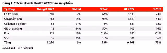 Moi tuan mot doanh nghiep: Doanh thu thi truong EU va Trung Quoc cua VHC giam dan trong thang 8-Hinh-2