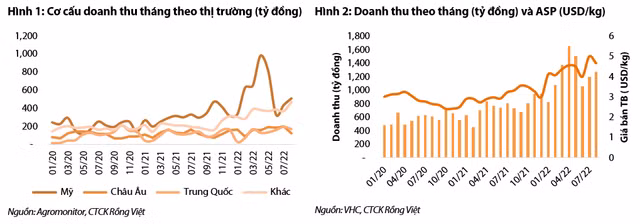 Moi tuan mot doanh nghiep: Doanh thu thi truong EU va Trung Quoc cua VHC giam dan trong thang 8
