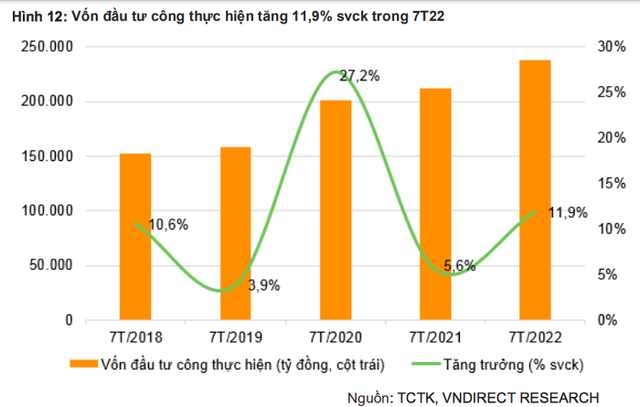 Đầu tư công bắt đầu tăng tốc, vốn thực hiện sẽ tăng 20-30% - Hình 2 Dau tu cong bat dau tang toc, von thuc hien se tang 20-30%-Hinh-2