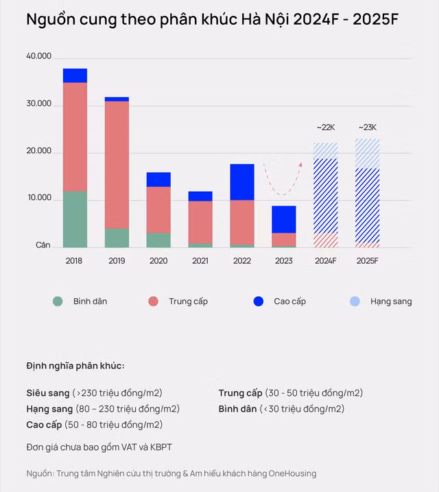 Thi truong can ho Ha Noi: Mat bang gia so cap tang 11% so voi cung ky-Hinh-3