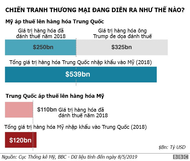 Mỹ và Trung Quốc được, mất gì trong cuộc chiến tranh thương mại - Hình 7 My va Trung Quoc duoc, mat gi trong cuoc chien tranh thuong mai-Hinh-7