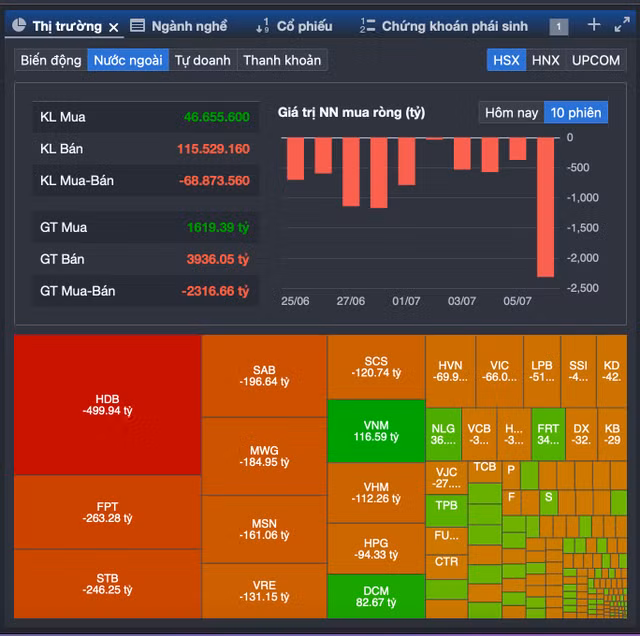 Hom nay khoi ngoai ban rong ky luc nhung VN-Index van tang diem