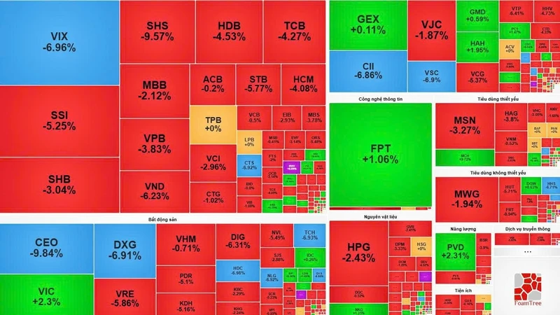 Cổ phiếu vốn hóa lớn đồng loạt giảm mạnh
