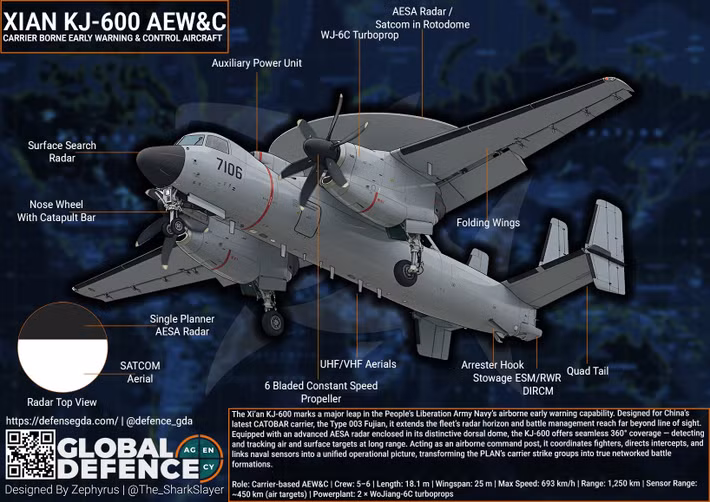 "Một chức năng quan trọng của máy bay cảnh báo sớm trên tàu sân bay là phát hiện các mục tiêu ở độ cao cực thấp này", ông nói. Ông lưu ý rằng máy bay cảnh báo sớm cánh cố định có thời gian bay dài hơn và có thể mang theo radar lớn hơn, cho phép phát hiện các mối đe dọa lướt trên biển từ khoảng cách xa hơn.