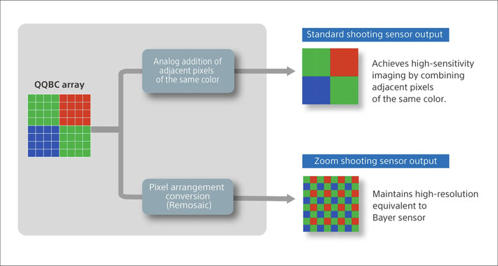 Trước đây, phần cứng này được liên kết với mã IMX09E, sau đó Sony đã đồng bộ lại theo cách đặt tên đơn giản hơn của dòng LYTIA. Thay vì dùng ma trận Bayer truyền thống, công ty Nhật Bản đã mở rộng lưới điểm ảnh bằng cấu trúc Quad-Quad Bayer, rồi chuyển đổi về ma trận Bayer 2×2 thông qua một đường xử lý Remosaic chuyên dụng bằng phần cứng.