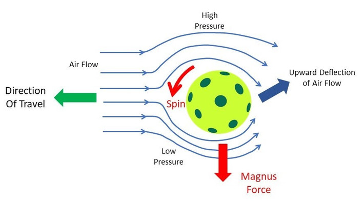 Hiệu ứng Magnus được đặt theo tên của Heinrich Gustav Magnus, nhà vật lý người Đức đã nghiên cứu về nó từ thế kỷ 19. Magnus phát hiện ra rằng nếu một vật thể vừa bay vừa quay trong không khí, quỹ đạo và vận tốc của nó có thể thay đổi.