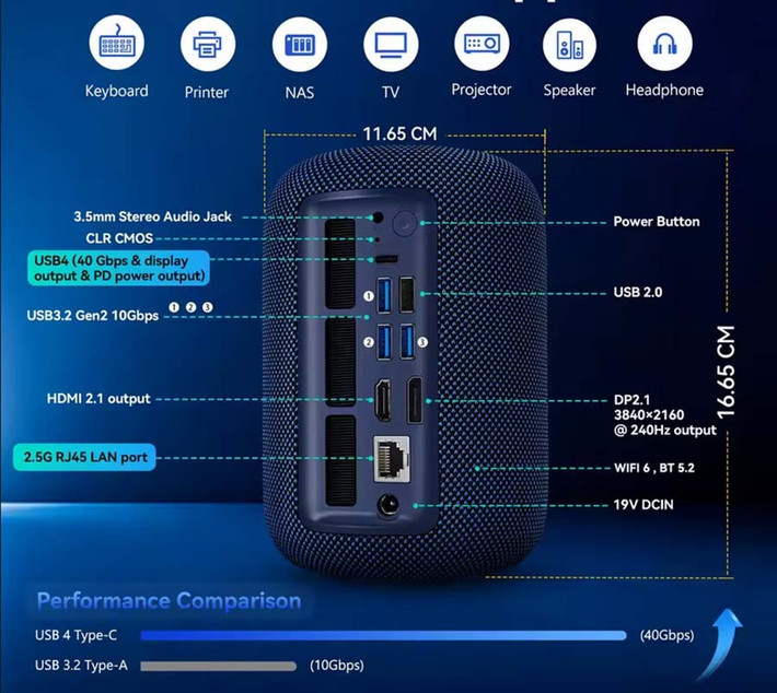 Các cổng kết nối cũng rất đầy đủ, bao gồm một cổng USB4 tốc độ cao, ba cổng USB-A 10 Gbps, một cổng USB 2.0, cổng xuất hình HDMI 2.1 và DisplayPort 2.1 cho phép xuất ra ba màn hình cùng lúc. Ngoài ra, máy còn có giắc cắm âm thanh, cổng mạng 2.5 GbE, Wi-Fi 6 và Bluetooth 5.0.