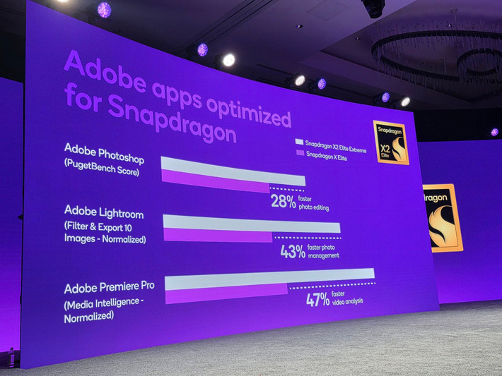 Qualcomm cho biết các nhà sáng tạo nội dung của Adobe sẽ thấy những cải tiến đáng kể so với máy tính xách tay năm ngoái: chỉnh sửa ảnh nhanh hơn 28% trong Photoshop, xuất ảnh từ Lightroom nhanh hơn 43%, và khả năng phân tích video Premiere cũng được cải thiện tương tự.