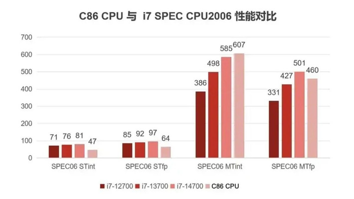 Sức mạnh thực tế của Hygon C86 cũng gây bất ngờ lớn khi các bài test chuyên dụng như SPEC 2006 và V-Ray cho thấy hiệu năng của nó nằm giữa Core i7-13700 và Core i7-14700 của Intel.