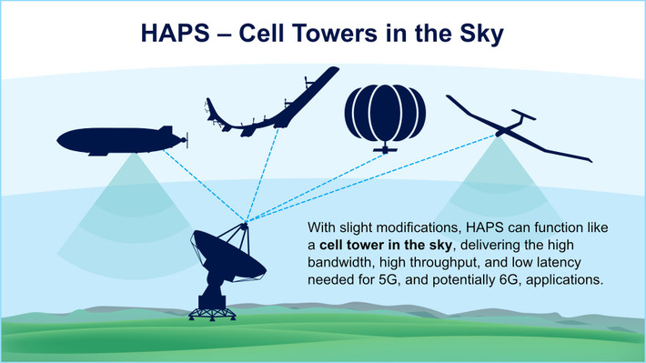 Khoảng 10 năm trở lại đây, nhiều công ty đã tìm cách phát triển các khí cầu và máy bay không người lái gọi chung là HAPS (thiết bị bay tầm cao) hoạt động ở tầng bình lưu để truyền tín hiệu internet đến nhiều người, nhất là ở vùng quê hẻo lánh.