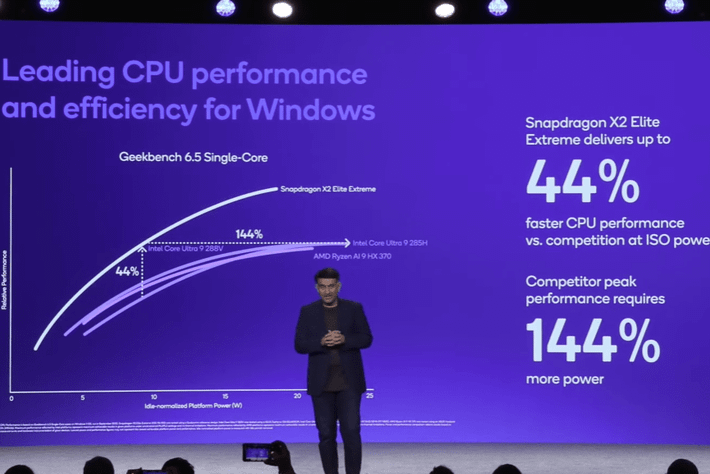 Mặc dù không nêu rõ đối thủ cạnh tranh nào được nhắc đến trong thông cáo báo chí, nhưng có vẻ như Qualcomm đang so sánh với một số chip máy tính xách tay mạnh nhất (và ngốn điện nhất) trên thị trường, bao gồm Intel Core Ultra 9 285H và AMD Ryzen AI 9 HX 370. Ai cũng có thể thấy Qualcomm không dán nhãn cả hai trục của biểu đồ.