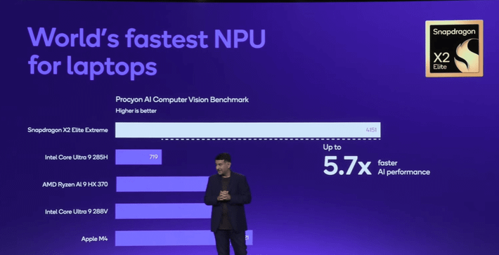 Ngoài ra còn có NPU Hexagon 80 TOPS mới dành cho các tác vụ AI, cung cấp hiệu suất cao hơn 37 phần trăm với mức cải thiện mức tiêu thụ điện năng là 16 phần trăm và công ty tuyên bố đây là NPU máy tính xách tay nhanh nhất hiện nay.