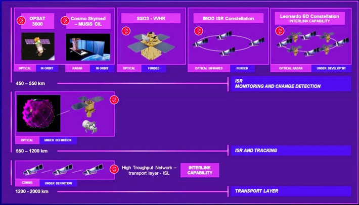 Vũ khí đánh chặn cuối cùng vẫn dựa trên tổ hợp SAMP/T nâng cấp với đạn Aster 30 Block 2 có khả năng exo-atmospheric (đánh chặn ngoài khí quyển) và được thử nghiệm thành công chống mục tiêu siêu vượt âm hồi đầu năm 2025 tại bãi thử Salto di Quirra, Sardegna.