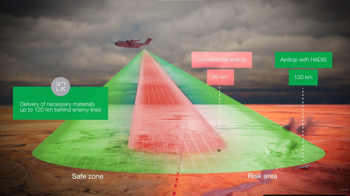HENSOLDT báo cáo rằng cả trình tự bung dù và chuyến bay lượn được dẫn hướng bằng điểm đến đều đã được chứng minh thành công, thiết lập một chuỗi hoạt động hoàn chỉnh đáng tin cậy từ khi thả dù đến khi di chuyển có kiểm soát đến khu vực hạ cánh được chỉ định.