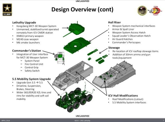 So với Stryker Dragoon đời trước, vốn chỉ tăng cường khả năng sát thương tạm thời bằng cách bổ sung pháo 30mm nhưng vẫn giữ nguyên kiến ​​trúc analog, ICVVA1-30mm đại diện cho một triết lý thiết kế mới.