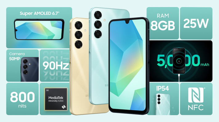 Samsung cũng có màn trình diễn mạnh mẽ trong quý này khi tất cả năm mẫu điện thoại của hãng đều thuộc dòng Galaxy A. Trong đó, Galaxy A16 5G nổi bật nhất, không chỉ vượt qua các phiên bản tiền nhiệm mà còn trở thành smartphone Android bán chạy nhất toàn cầu.