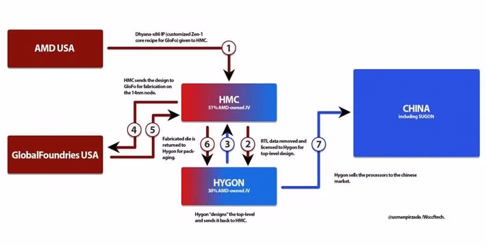 Nó là một bộ vi xử lý 16 nhân mới từ Hygon - một nhà sản xuất chip không nhà máy tại Trung Quốc sử dụng kiến ​​trúc Zen thế hệ đầu tiên của AMD - đã từng xuất hiện trên Geekbench. Nó mang lại hiệu năng tốt hơn 60% so với bộ vi xử lý Hygon tám nhân tương tự đã ra mắt trước đây.