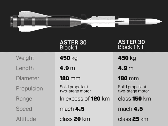 Ở tầng giữa, hệ thống sử dụng tên lửa CAMM-ER cải tiến có tầm bắn lên tới 45km và trần bay 20km, cùng với phiên bản SAMP/T-NG sử dụng đạn Aster 30 Block 1NT có khả năng đánh chặn khí động mục tiêu ở khoảng cách 150km.