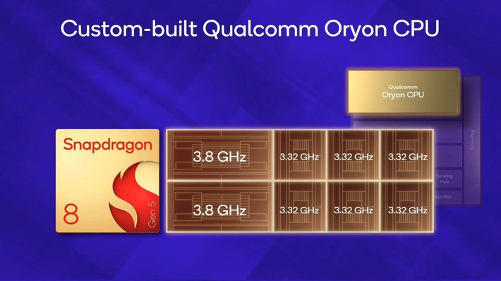 Qualcomm vừa chính thức công bố Snapdragon 8 Gen 5, thành viên thứ hai thuộc dòng chip cao cấp thế hệ mới, được định vị nằm ngay dưới phiên bản Snapdragon 8 Elite. Vi xử lý này hứa hẹn mang lại hiệu năng flagship với mức giá dễ tiếp cận hơn, tập trung mạnh mẽ vào khả năng xử lý AI trên thiết bị.