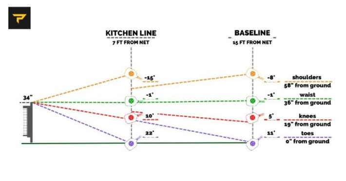 Thế nhưng, với các phản xạ dạng phức tạp, ví dụ khi cần phân biệt nhiều kích thích hoặc đưa ra quyết định, chẳng hạn như theo dõi đường bóng, chọn đánh bên trái hay bên phải, thời gian phản xạ của chúng ta thường chậm hơn, kéo dài ra khoảng 0,2 đến 0,4 giây. Thật may mắn, đây vẫn là khoảng thời gian cho phép bạn đỡ được cú topspin hoàn hảo của đối thủ.