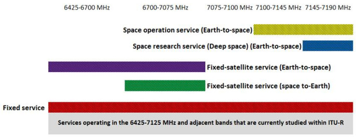 Theo Quy định vô tuyến quốc tế ITU, dải 2.025-2.110 MHz được dành cho liên kết ngược (Earth-to-space), tức truyền tín hiệu từ mặt đất lên vệ tinh. Việc vệ tinh phát ngược lại theo chiều "space-to-Earth" là trái quy định quốc tế và có thể gây nhiễu cho các hoạt động truyền thông dân sự khác. "Cho đến nay, chưa có hồ sơ công khai nào trong sổ đăng ký tần số quốc tế (MIFR) cho phép Starshield sử dụng băng tần này".