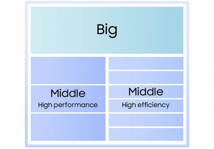 Điểm nhấn lớn nhất nằm ở khả năng xử lý trí tuệ nhân tạo. Bộ xử lý thần kinh (NPU) mới trên Exynos 2600 ghi nhận mức tăng trưởng hiệu suất lên đến 113%. Samsung cũng chú trọng vào bảo mật khi trang bị công nghệ mã hóa hậu lượng tử (post-quantum cryptography) dựa trên phần cứng, giúp bảo vệ dữ liệu người dùng trước các phương thức tấn công phức tạp trong tương lai.