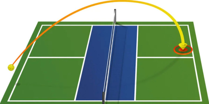 Một trong những nguyên lý cơ bản của vật lý chi phối Pickleball là chuyển động ném, mô tả đường đi của một vật thể khi nó di chuyển trong không khí dưới tác động của trọng lực. Khi một quả Pickleball bị đánh bằng vợt của người chơi, nó sẽ đi theo một quỹ đạo cong được gọi là cung parabol, về cơ bản, cũng giống như đường đi của các vật thể bay như tên lửa.