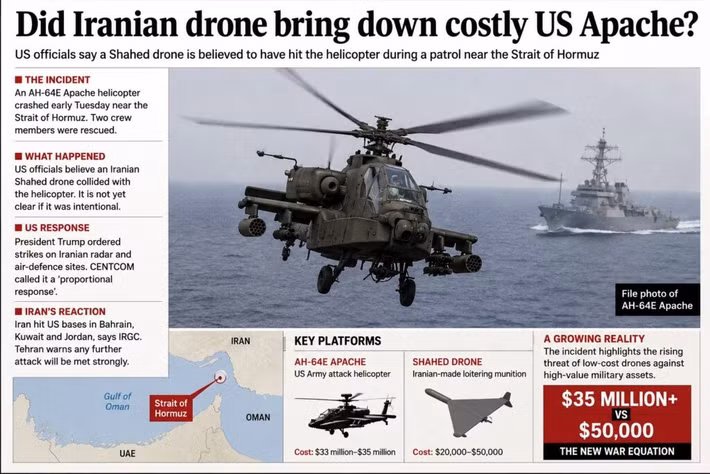 Theo thông báo báo chí hôm thứ Ba của các quan chức Bộ Tư lệnh Trung ương Mỹ (CENTCOM), chiếc trực thăng AH-64 Apache đã bị rơi vào khoảng 7:30 tối giờ miền Đông gần bờ biển Oman khi đang "tuần tra vùng biển quốc tế".