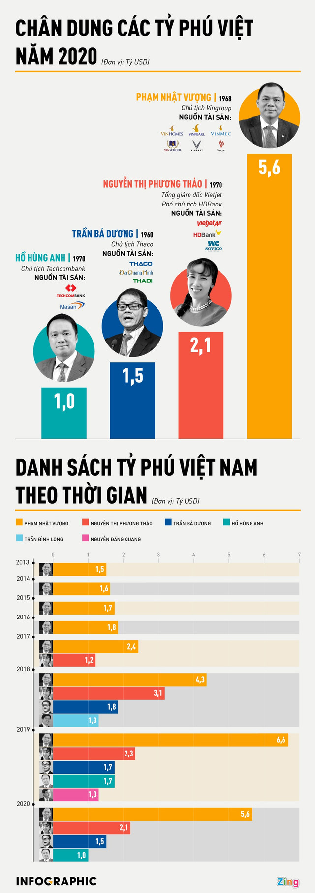 Tài sản của các tỷ phú Việt Nam thay đổi ra sao 7 năm qua? Tai san cua cac ty phu Viet Nam thay doi ra sao 7 nam qua?
