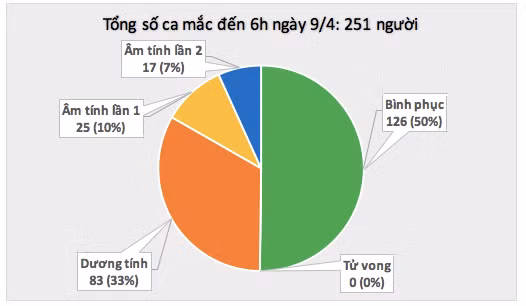 Mot thang qua, lan dau tien Viet Nam khong ghi nhan ca mac Covid-19 moi trong 24 gio-Hinh-3
