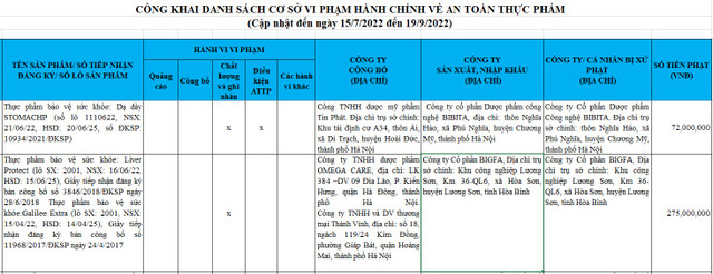 Vi phạm về chất lượng và ghi nhãn, Công ty cổ phần BIGFA bị xử phạt 275 triệu đồng Vi pham ve chat luong va ghi nhan, Cong ty co phan BIGFA bi xu phat 275 trieu dong
