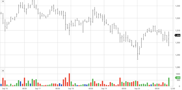 Giá cà phê tuần qua (16 - 21/9): Thị trường lao dốc, chạm đáy 32.400 đồng/kg Gia ca phe tuan qua (16 - 21/9): Thi truong lao doc, cham day 32.400 dong/kg