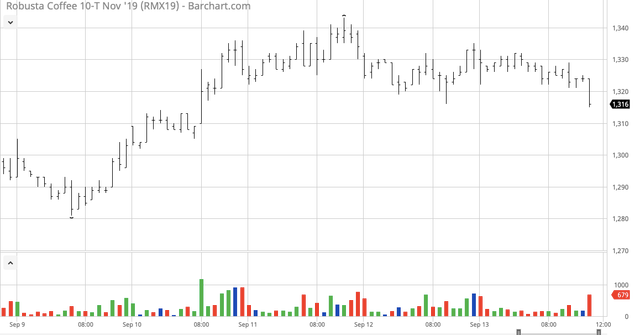 Gia ca phe tuan qua (9 - 14/9): Gia ca phe dong loat tang, len gan 34.000 dong/kg