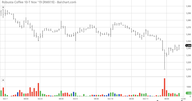 Giá cà phê tuần qua: Vì sao giá cà phê đồng loạt giảm kỷ lục? Gia ca phe tuan qua: Vi sao gia ca phe dong loat giam ky luc?