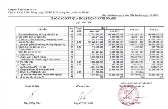 Công ty CP Sữa Hà Nội nợ tiền bảo hiểm lên tới 16,1 tỷ đồng Cong ty CP Sua Ha Noi no tien bao hiem len toi 16,1 ty dong