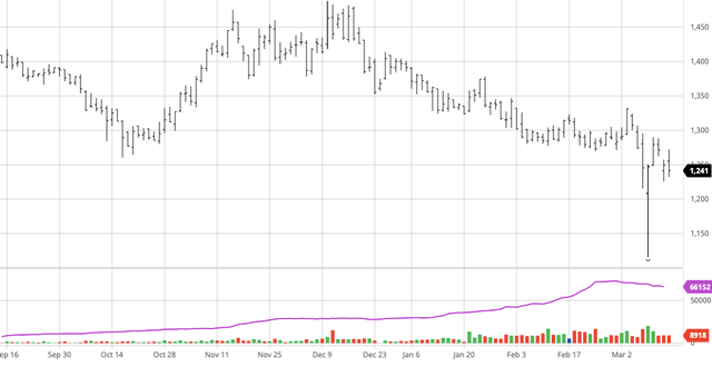 Giá cà phê hôm nay 15/3: Dịch Covid-19 đe dọa thị trường cà phê Gia ca phe hom nay 15/3: Dich Covid-19 de doa thi truong ca phe