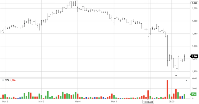 Gia ca phe hom nay 8/3: Ca tuan giam manh gan 1.000 dong/kg