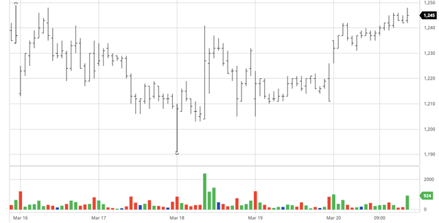 Giá cà phê hôm nay 22/3: Cả tuần tăng nhẹ 300 đồng/kg Gia ca phe hom nay 22/3: Ca tuan tang nhe 300 dong/kg
