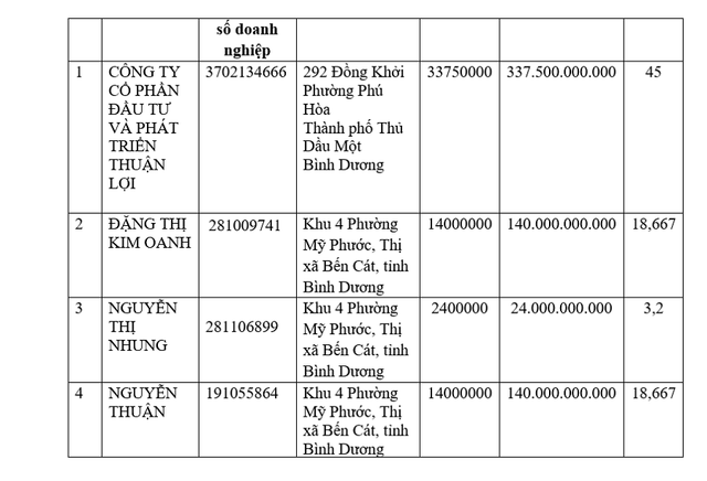KCN Phú Tân được mua lại với giá 570 tỷ, vì sao OCB hào phóng định giá hơn 1085 tỷ? - Hình 3 KCN Phu Tan duoc mua lai voi gia 570 ty, vi sao OCB hao phong dinh gia hon 1085 ty?-Hinh-3