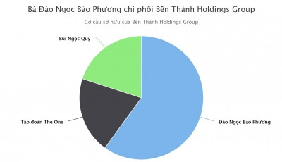 Soi tài chính Bến Thành Holdings trước khi nữ đại gia 9X góp vốn 7.560 tỷ Soi tai chinh Ben Thanh Holdings truoc khi nu dai gia 9X gop von 7.560 ty